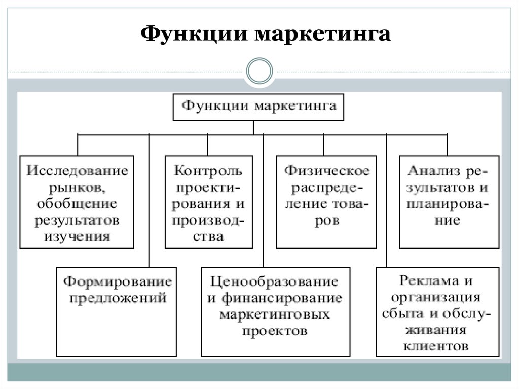 Схема функции отдела маркетинга