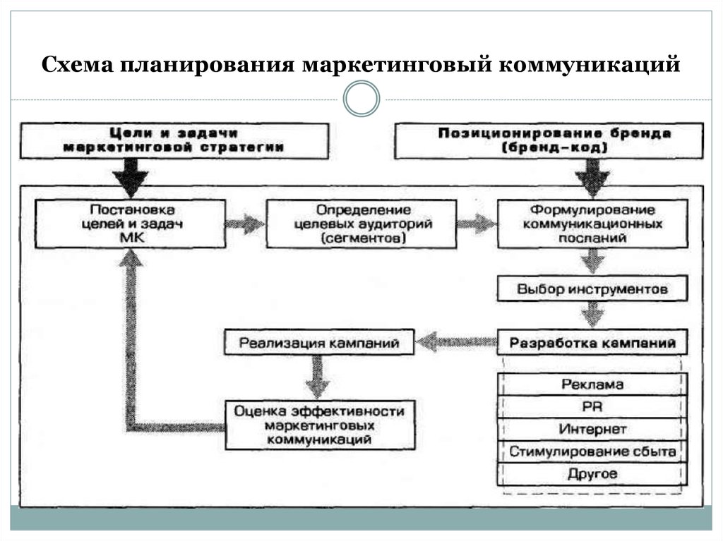 План маркетинговых коммуникаций пример