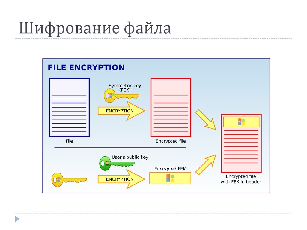 Шифрование файлов. Шифрующая файловая система. Алгоритм шифрования EFS. Шифрование на уровне файловой системы. Последовательность процесса шифрования файла.