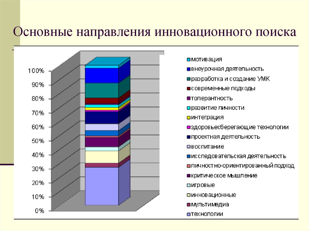 Основной поиск. Диаграмма современные технологии в образовании. Инновационные технологии графики. Использование современных технологий в образовании статистика. Графики использования инновационных технологий в обучении.