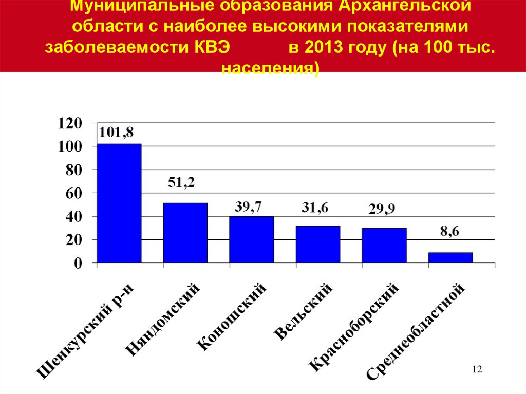 Наиболее высокий показатель. Наиболее высокие показатели заболеваемости кожи отмечены. Структура заболеваемости Архангельская область.