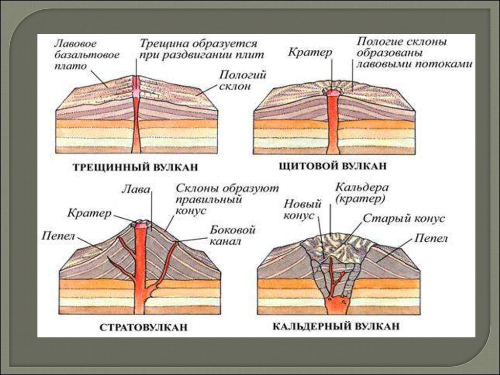 Термин которым называют вулканические покровы. Строение трещинного вулкана. Щитовой вулкан строение. Эффузивный магматизм. Схема вулкана линейного типа.