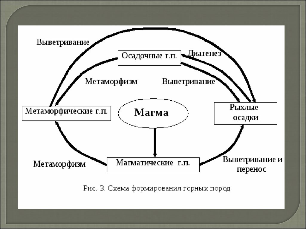 Схема преобразования горных пород