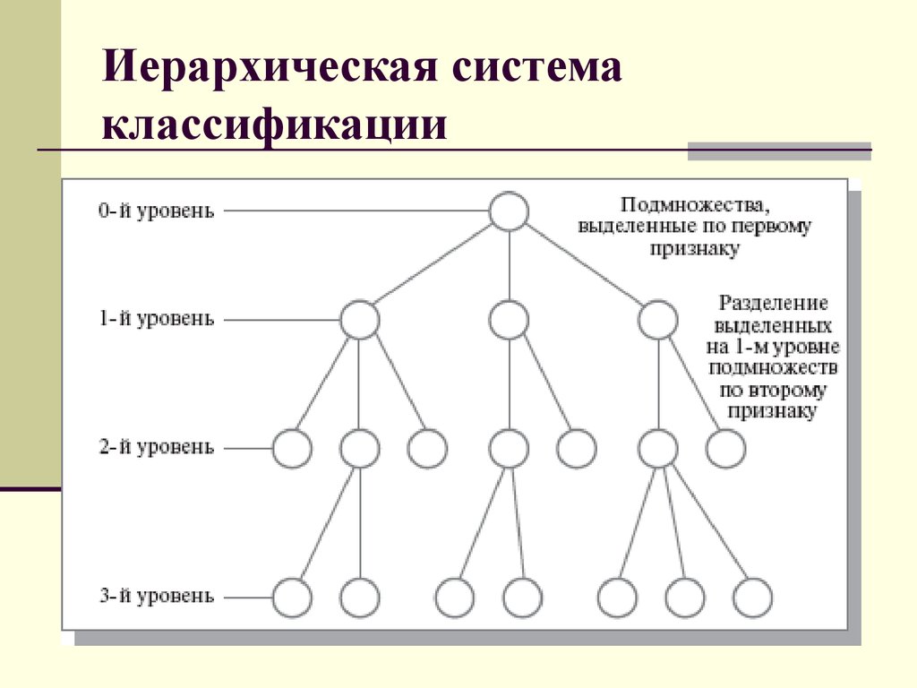 Иерархически виды. Иерархическая система кодирования. Схема построения иерархической системы. Иерархическая система классификации. Иерархическая система классификации пример.