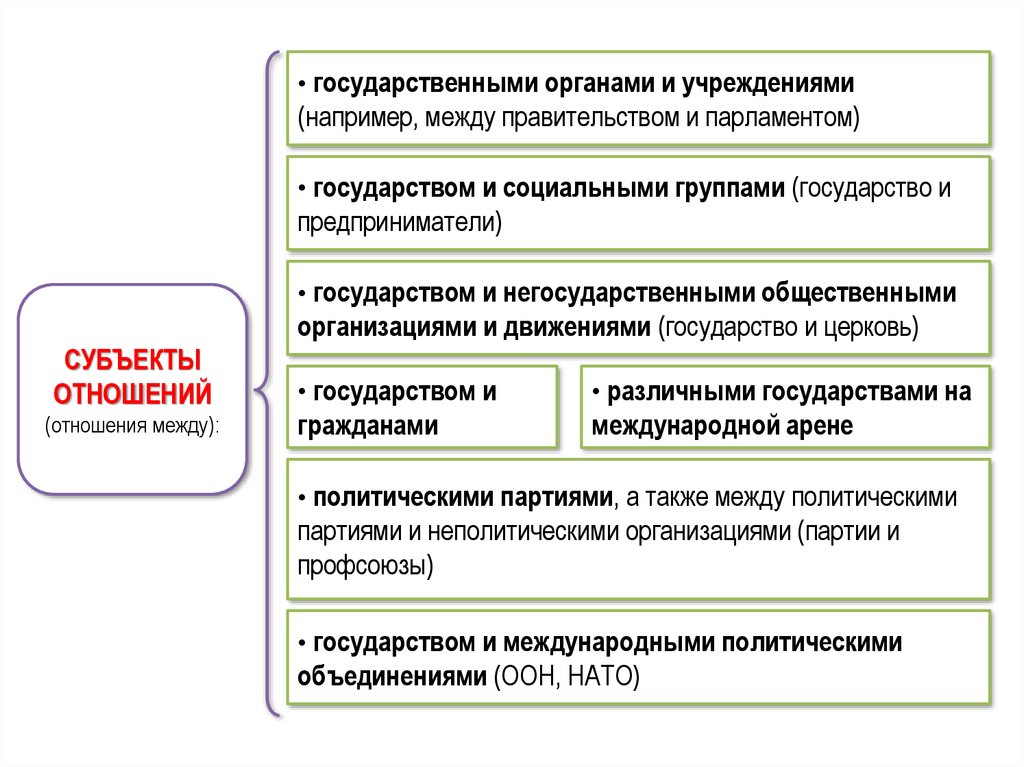 Субъекты политических отношений. Взаимоотношения между государством и гражданином. Государство и негосударственные организации. Отношения между государством и юридическим лицом. Связь гражданина и государства.