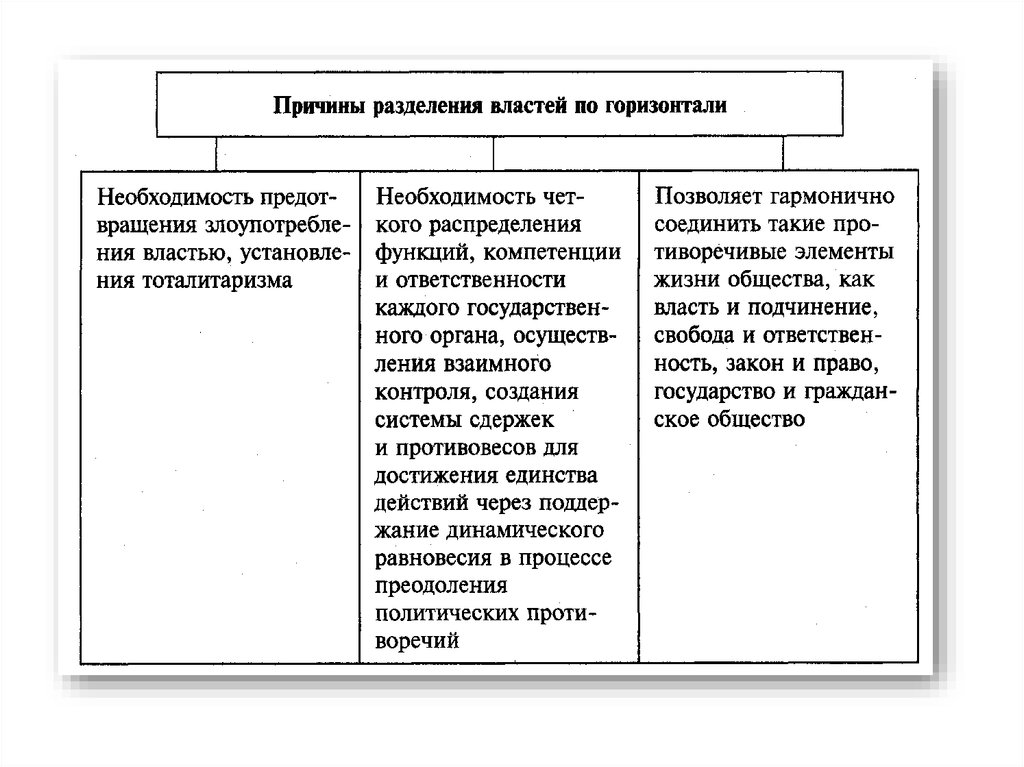 Разделение властей это. Причины разделения властей по горизонтали. Причины разделения властей. Теория разделения властей схе а. Необходимость разделения властей.