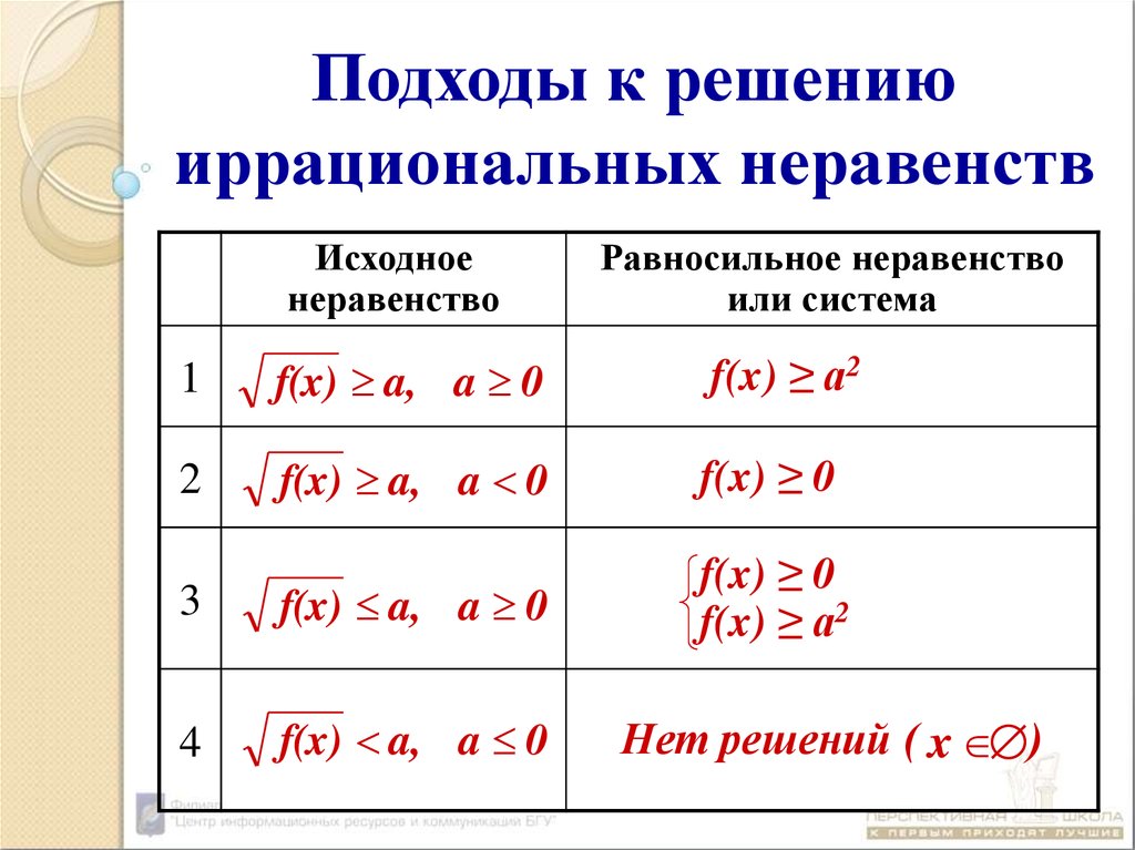 Схемы решения иррациональных неравенств