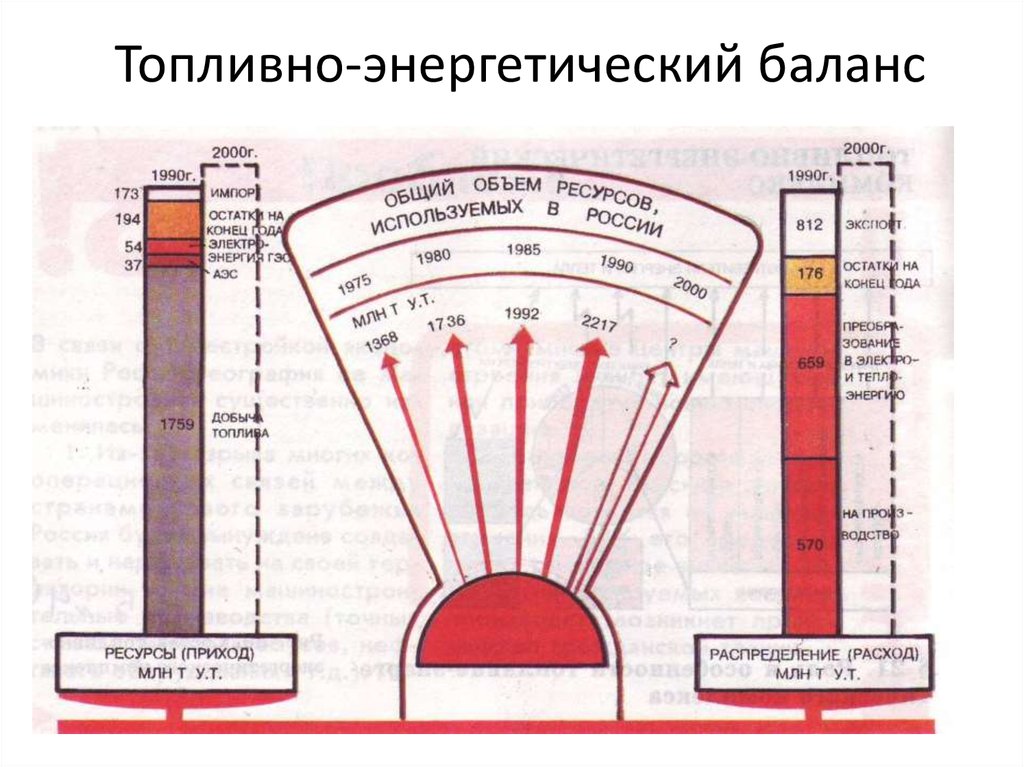 Баланс энергетических ресурсов