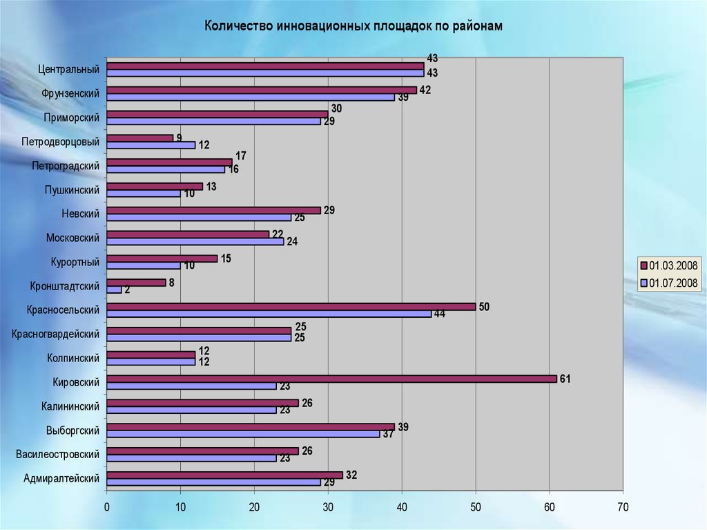 Инновационная деятельность статистика. Инновации анкетирование. Инновации Санкт-Петербург.