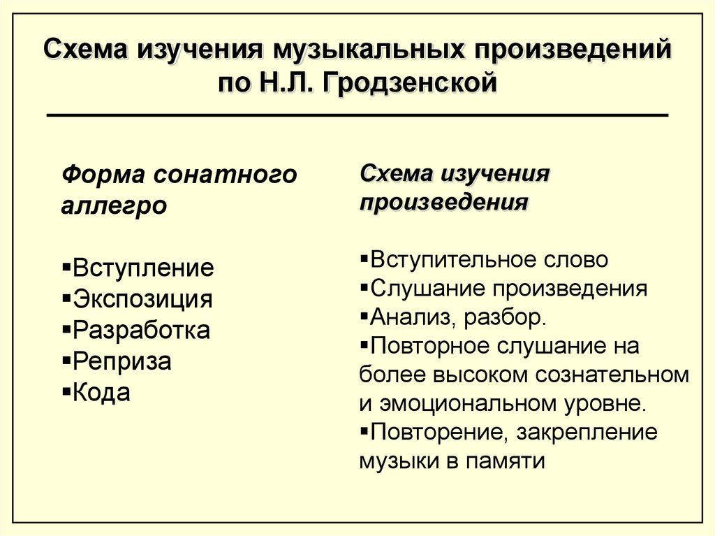 Форма сонатного аллегро. Форма сонатного Аллегро в Музыке. Этапы слушания музыкального произведения. Схема сонатного Аллегро н.л. Гродзенской. Схема сонатного Аллегро Гродзенской.