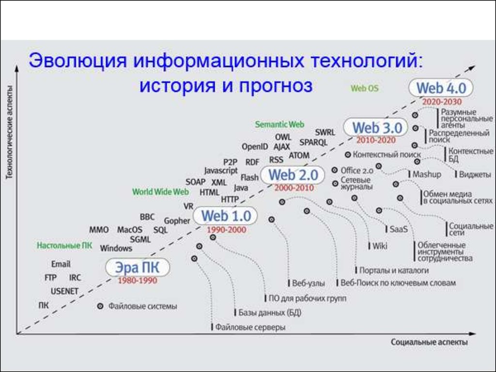 Этапы развития технологий. Развитие web технологий. История развития web технологий. Этапы развития информационных сетей. Этапы развития web-технологий.