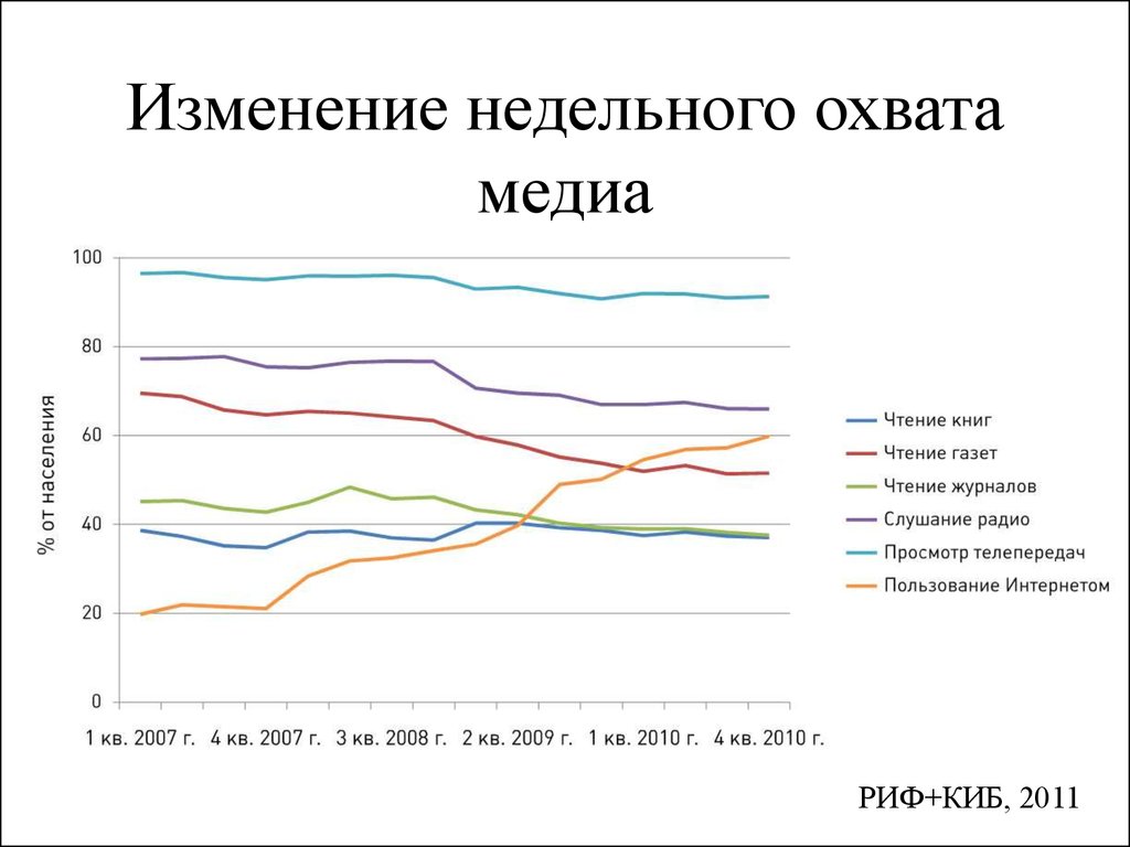 Изменение 2011. Медиа охват. Недельный охват Медиа. Недельный охват Медиа 2020. Медиа охват проекта.