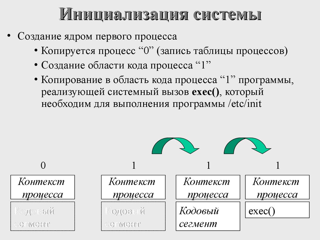 Смоделируйте процесс инициализация проекта по выбранному вами примеру