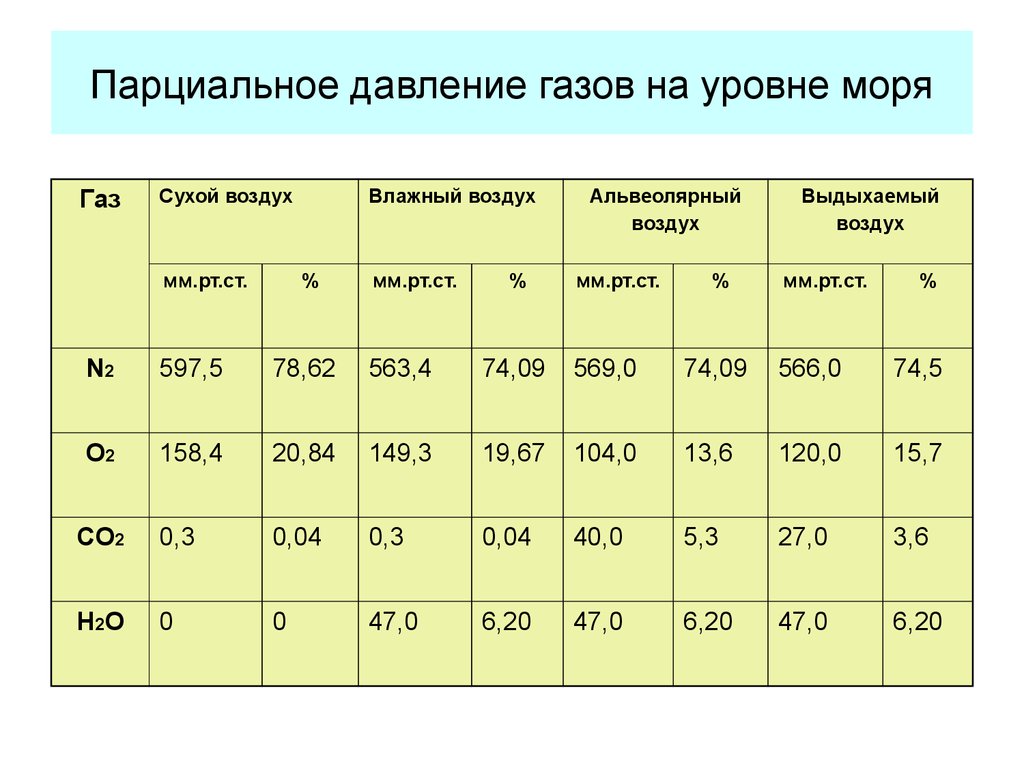 Парциальное давление газов воздуха