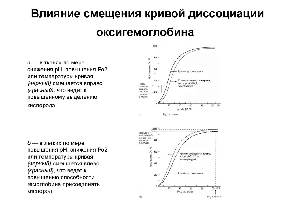 Кривая диссоциации