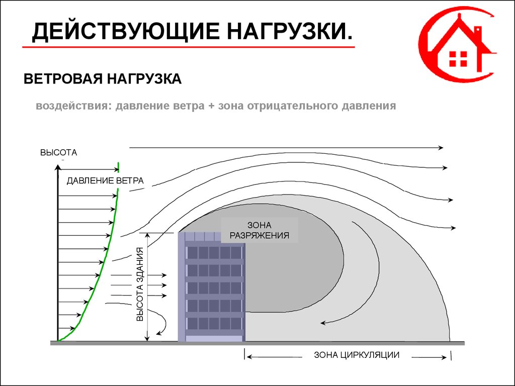 Схема ветровой нагрузки