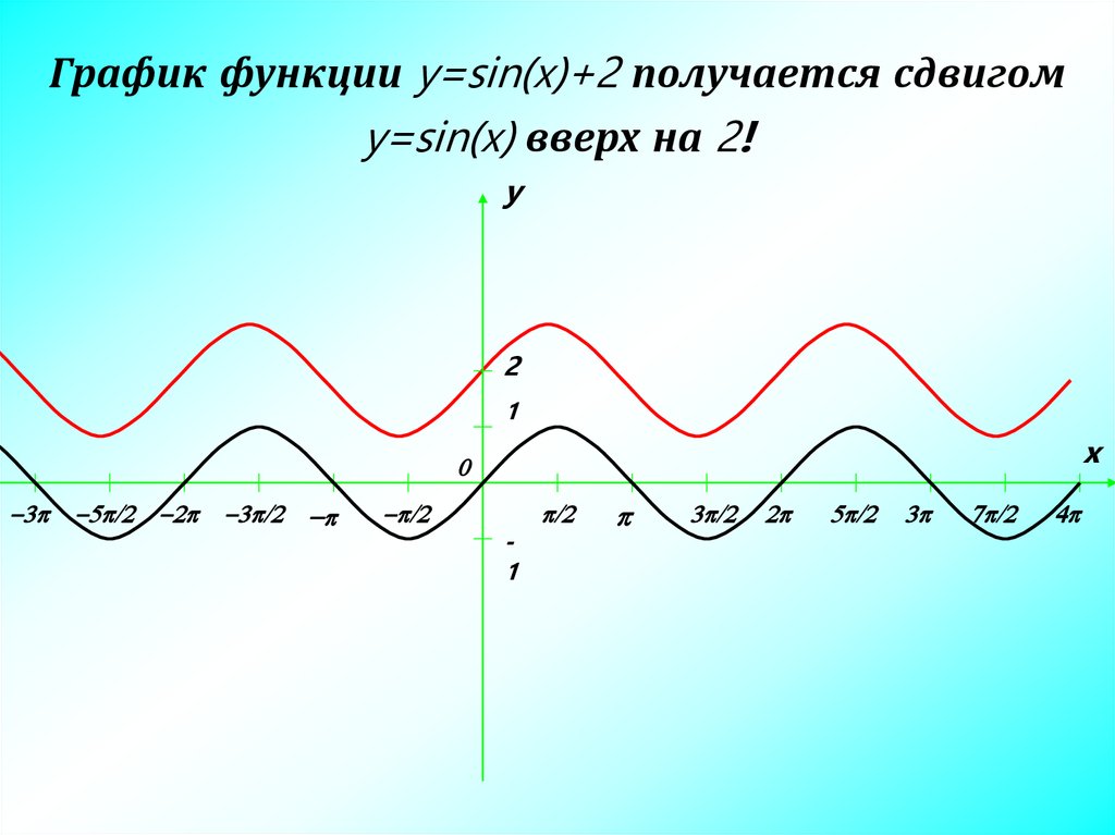Преобразования тригонометрических графиков. График синуса y sin x+2. Y 2sinx график функции. Графики функций y=2sinx. График тригонометрической функции y 2sinx.