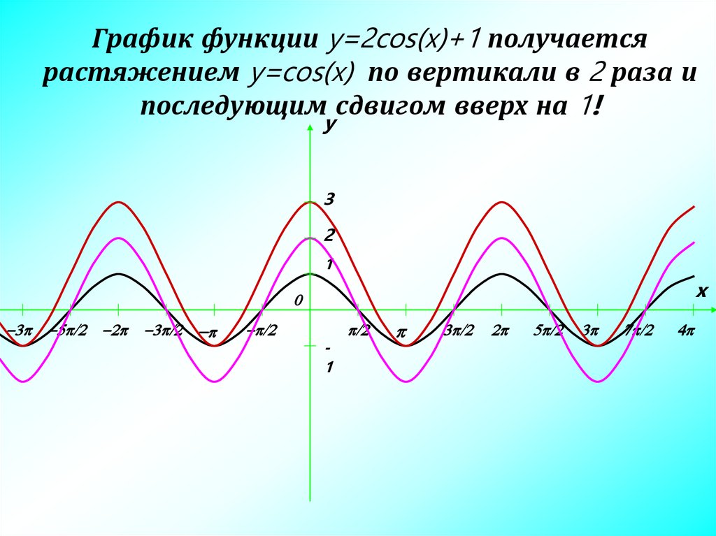 График 1 11. Тригонометрическая функция y cos2x. График тригонометрической функции y cos2x. Графики функций y=cos2x. График функции y=cos1/2x.