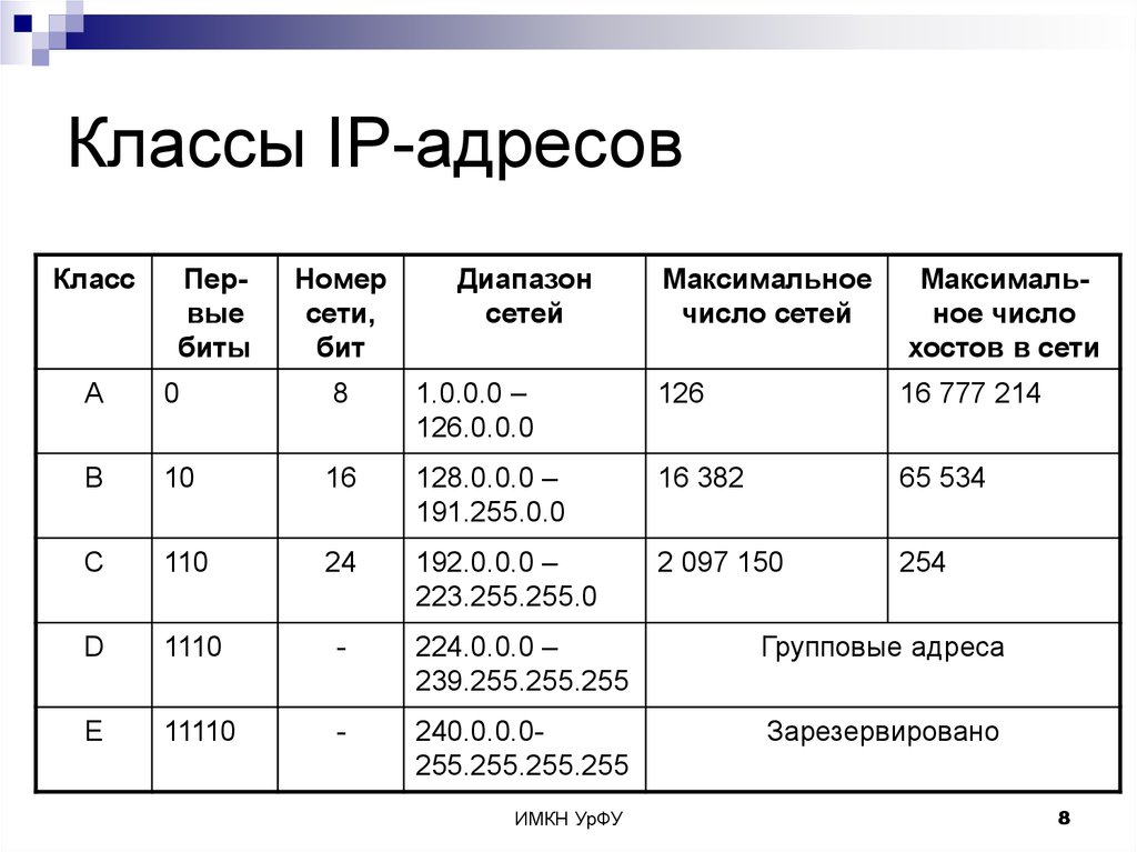 Презентация на тему ip адрес