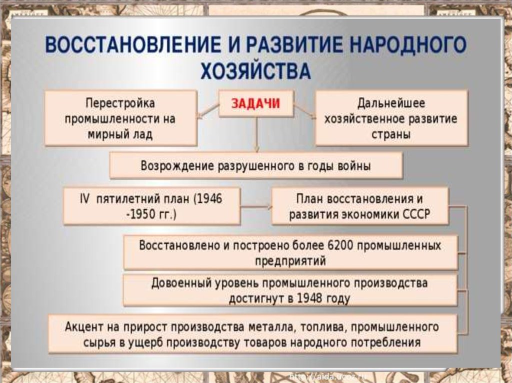 Итоги восстановления народного хозяйства ссср. План восстановления народного хозяйства. План восстановления народного хозяйства был принят в. План восстановления народного хозяйства в СССР. Восстановление и развитие экономики презентация.