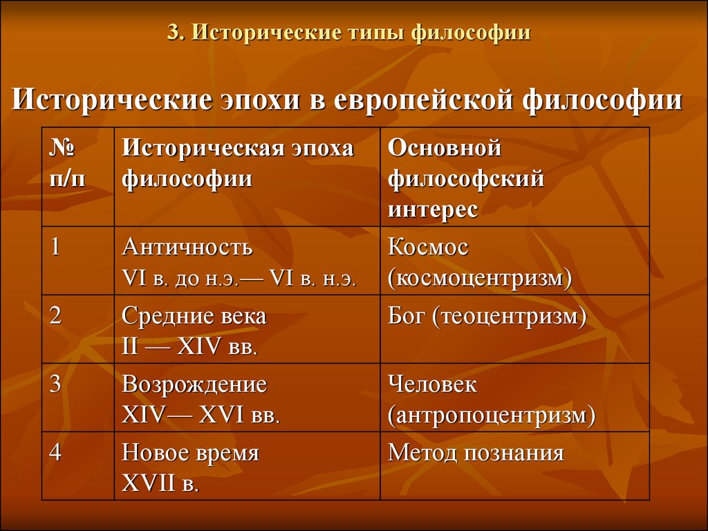 Три философии. Исторические типы философии. Основные исторические типы философии. Исторические типы философии таблица. Последовательность исторических типов философии.