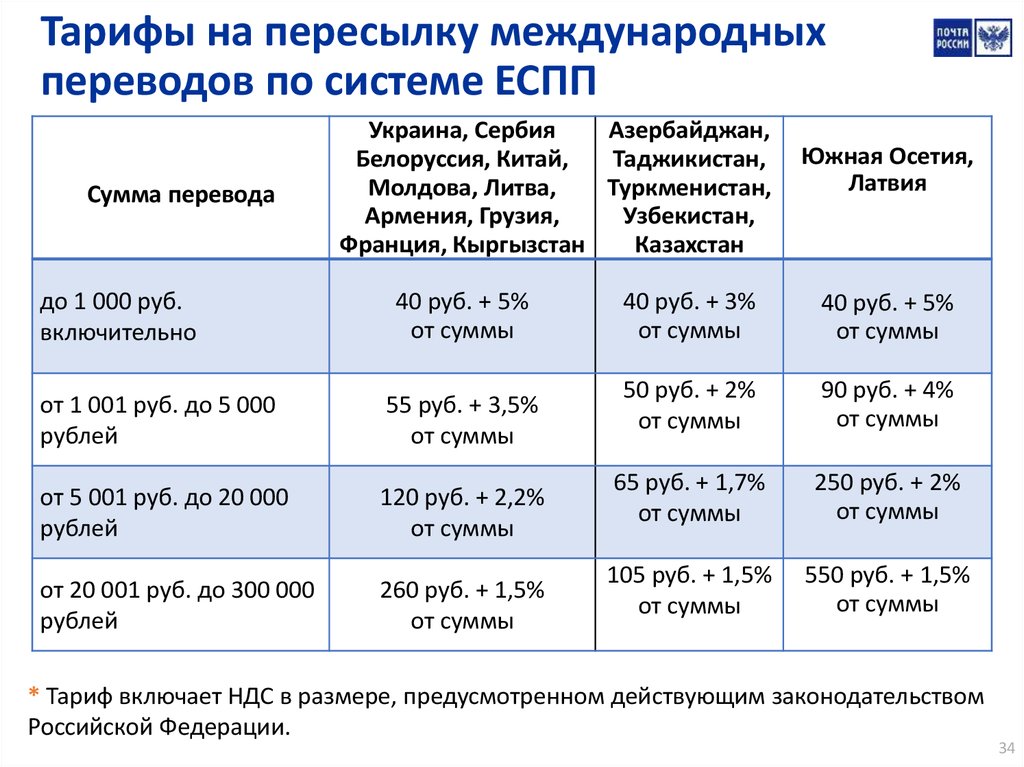 Тарифы в беларуси. Тарифы. Тариф за пересылку. Почтовый тариф на международные письма. Почтовые переводы тарифы.