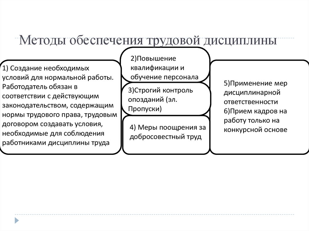 Методы укрепления трудовой дисциплины