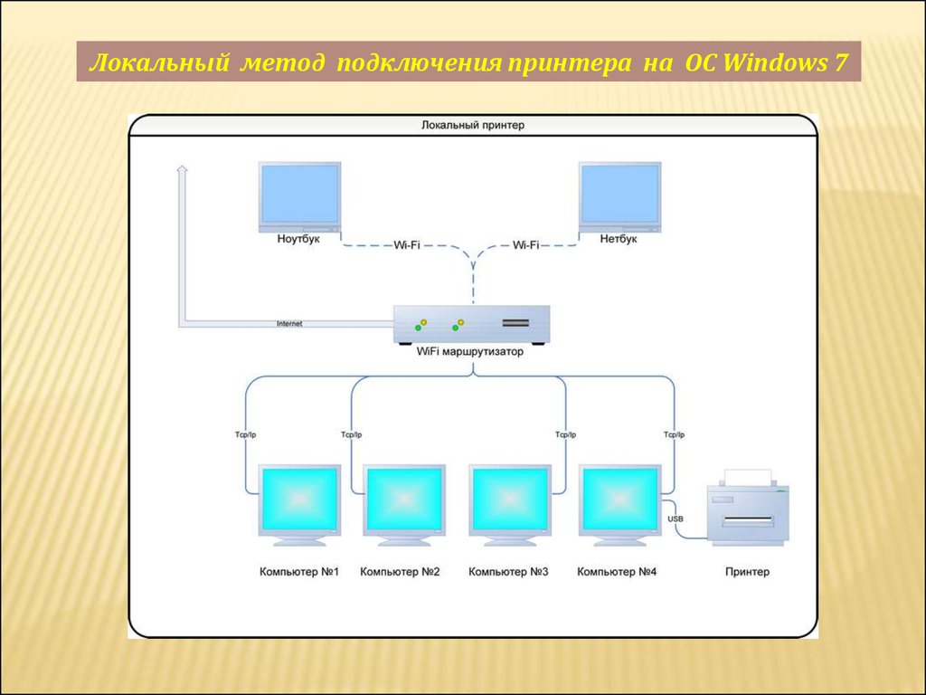 Локальный метод. Способы подключения к локальной сети. Подключение локального принтера. Локальный принтер. Средства сетевого подключения.