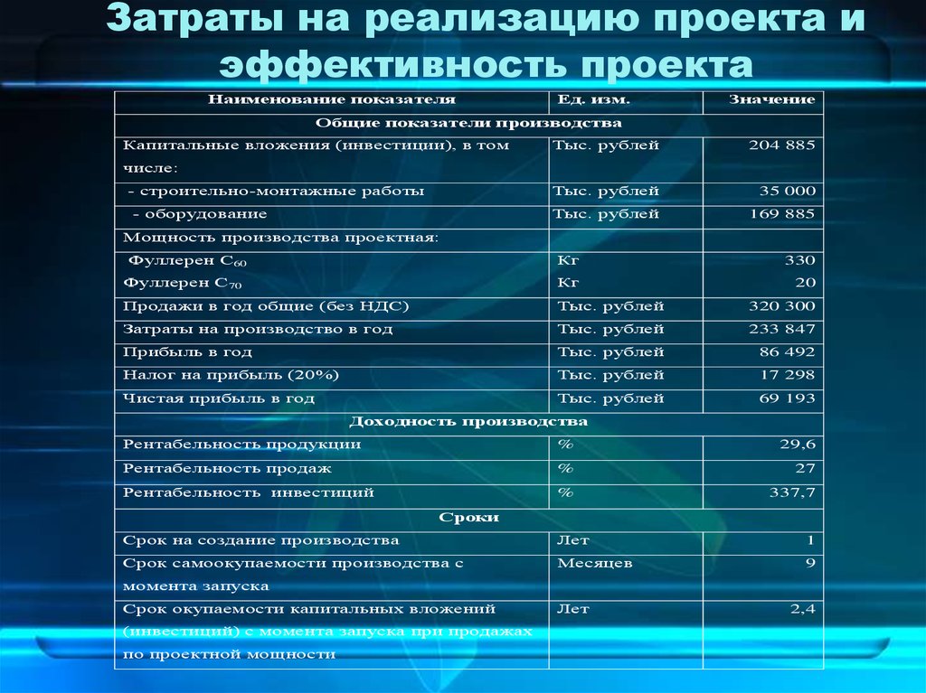 Основные затраты проекта