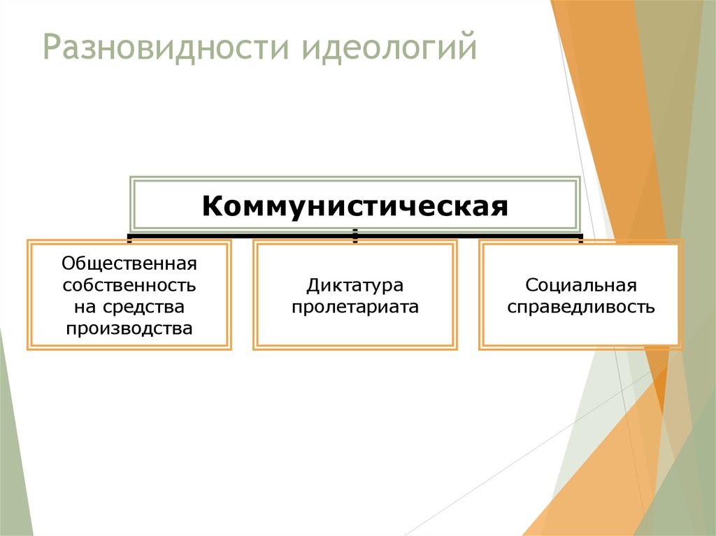 Виды идеологий в политике. Виды идеологий. Виды идеологем.