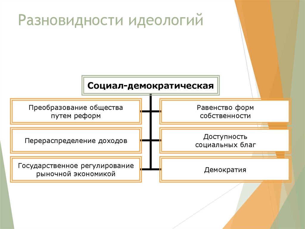 Суть социал демократии