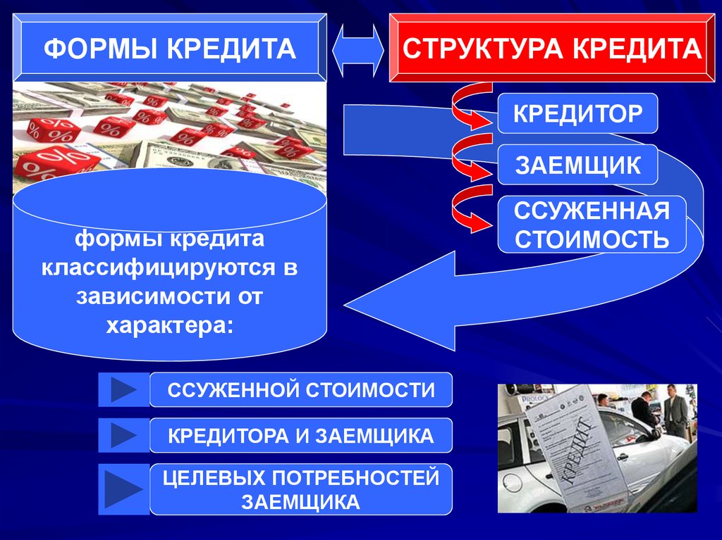 Виды кредитов презентация