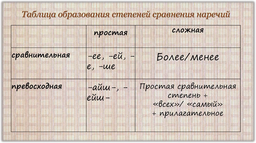 Сравнительные наречия. Степени сравнения наречий таблица. Образовать степени сравнения наречий. Таблица образование степеней сравнения наречий. Образование таблица.