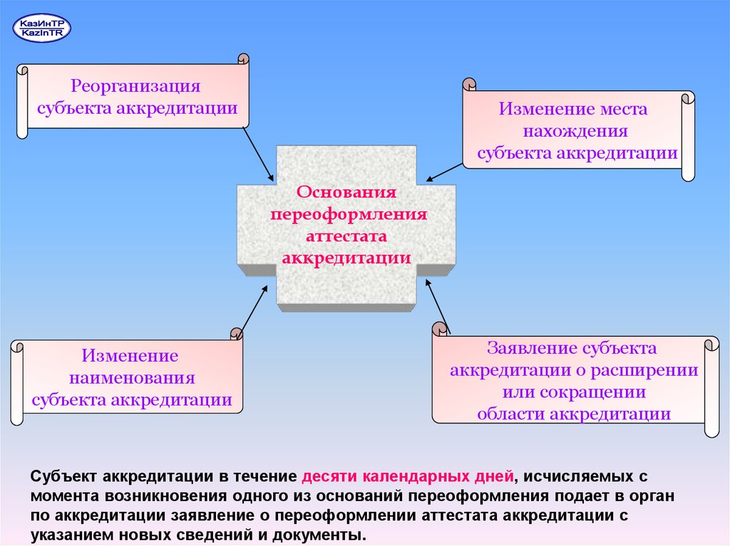 Субъект аккредитации