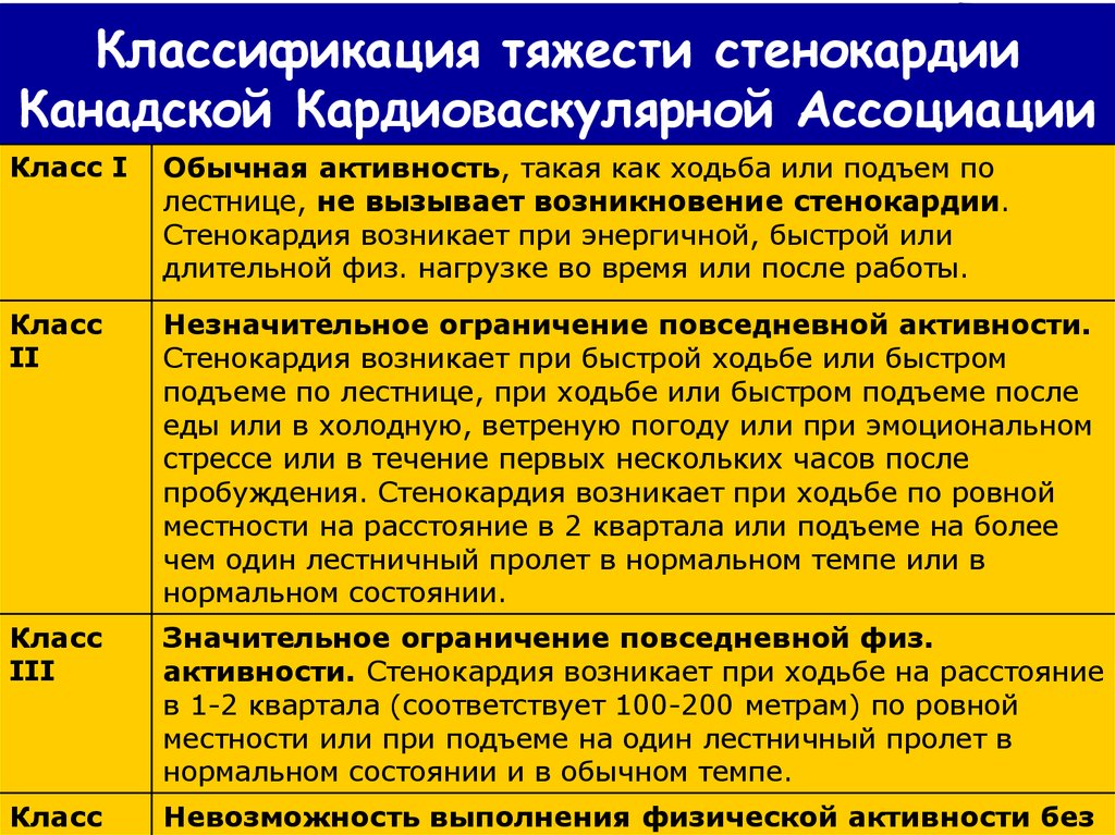 Стабильная стенокардия классификация. Функциональные стадии стенокардии. Классификация тяжести стенокардии. Функциональный класс нестабильной стенокардии.