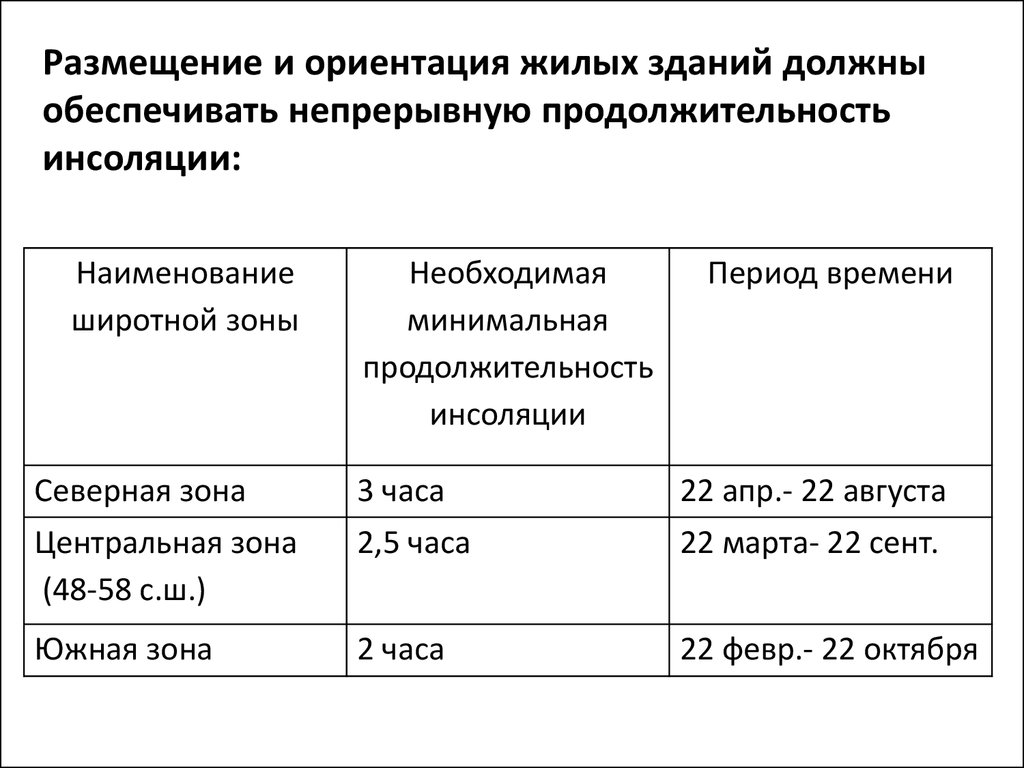 Жилая застройка. Санитарно-гигиенические требования, предъявляемые к жилой  застройке. Инсоляция - презентация онлайн