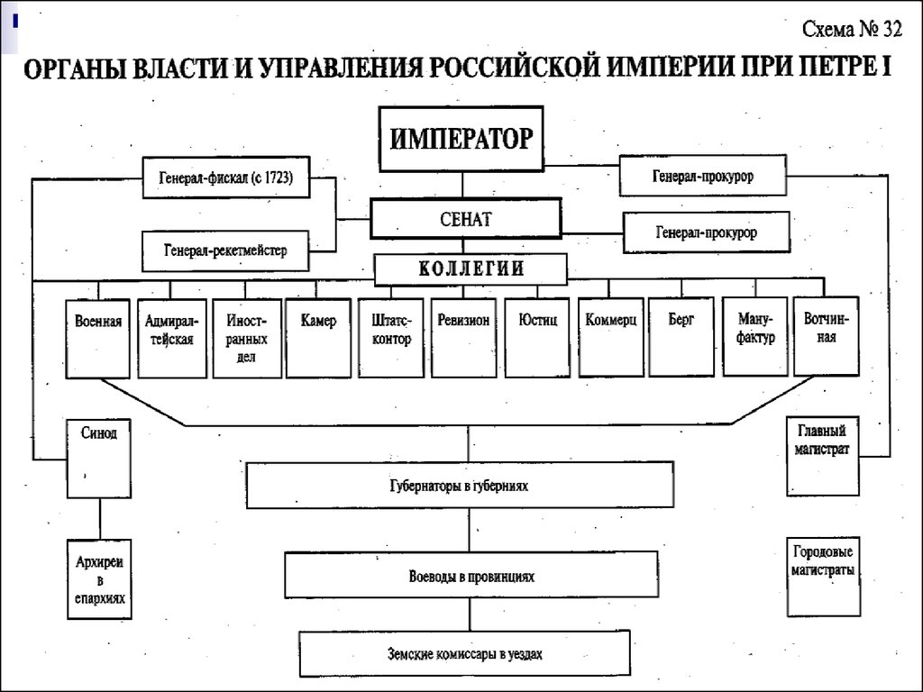 Формы управления русский