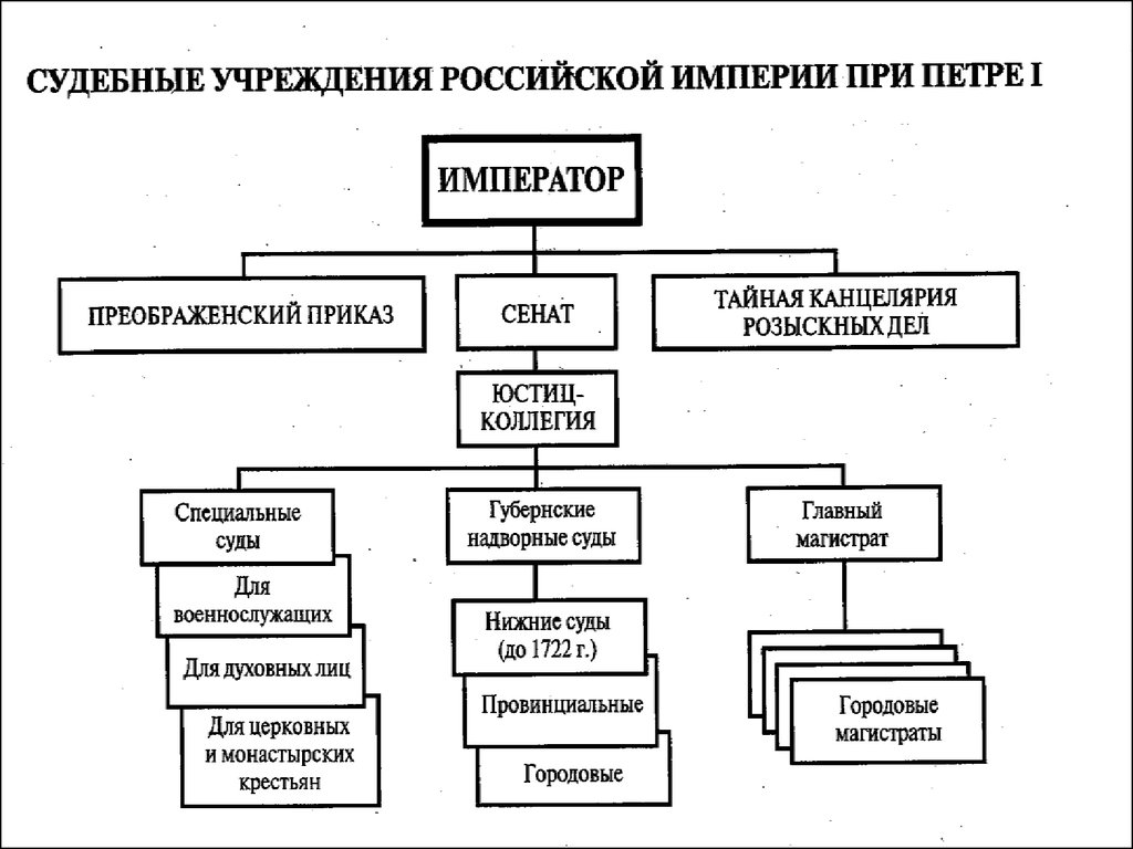 Отраслевое управление при петре 1