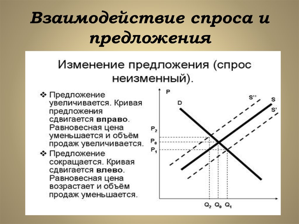 Изменение спроса происходит. График изменения спроса и предложения. Изменение спроса и предложения. Увеличение спроса и предложения. Изменение Графика спроса и предложения.