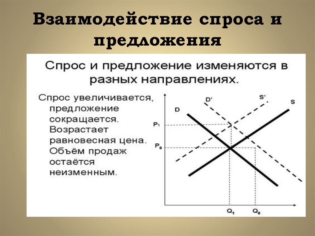 Взаимодействие спроса и предложения