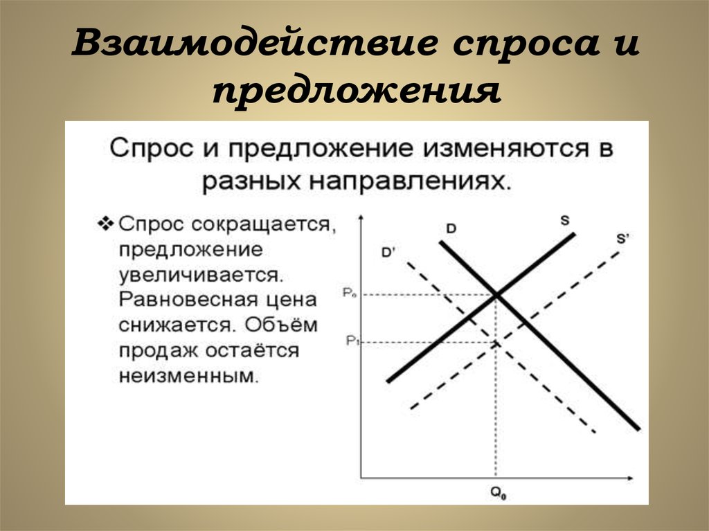 Взаимодействие спроса