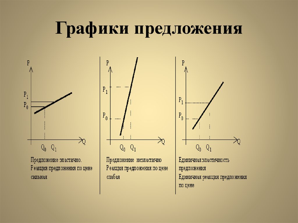 Предложение падает. График предложения. Изменение предложения график. Закон предложения график. График предложения в экономике.