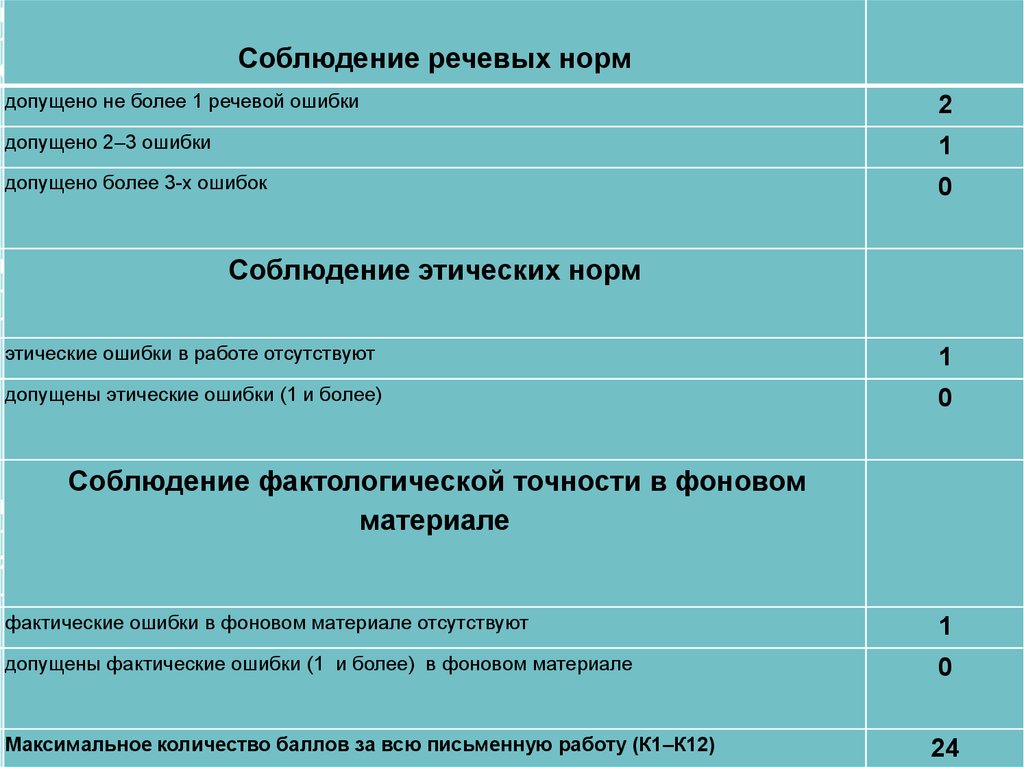 Соблюдение речевых норм это. ЕГЭ соблюдение речевых норм. Речевые нормы ЕГЭ. Соблюдение речевых норм (к 10). Соблюдение речевых норм в сочинении ЕГЭ.