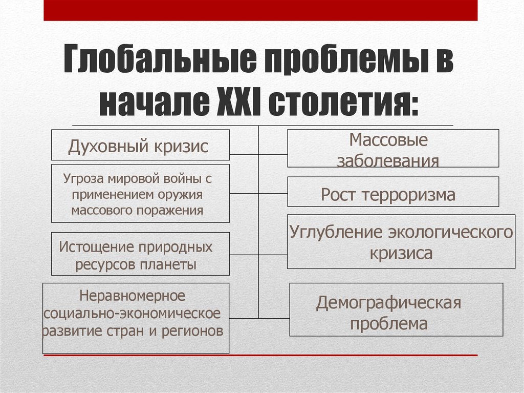 Глобальные проблемы человечества угроза 21 века сложный план