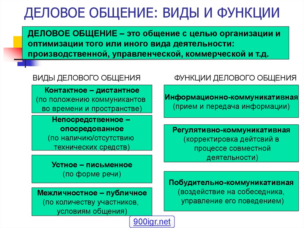 Презентация виды делового общения и их характеристика