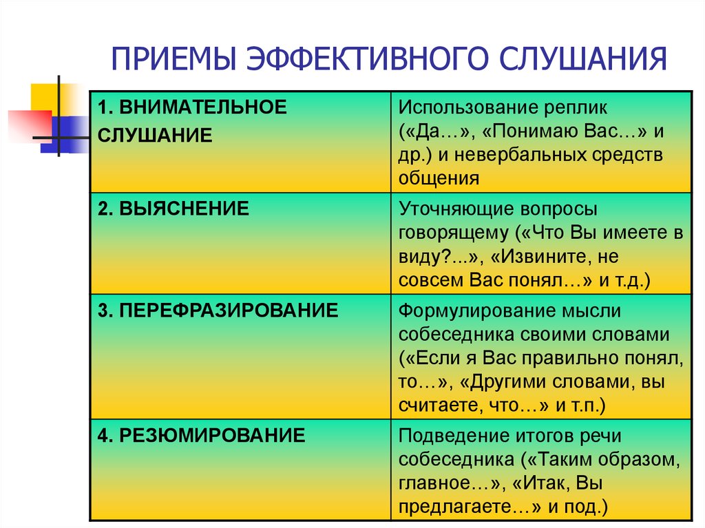 Составьте рассказ о своем общении используя следующий план какие виды общения вам