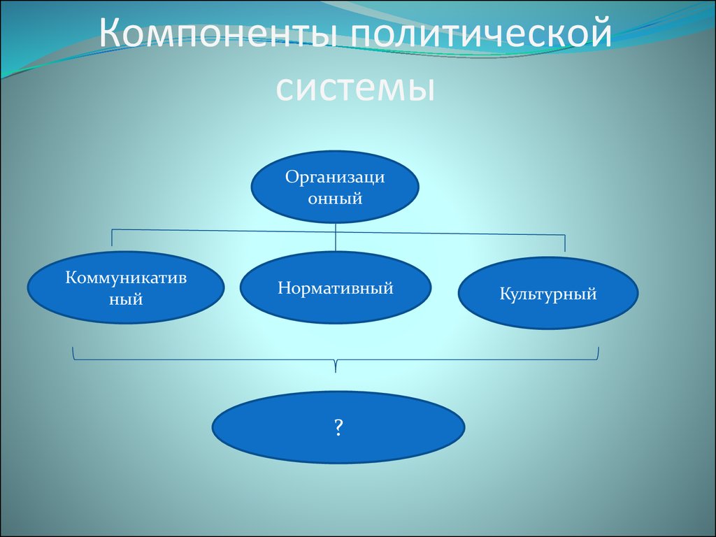 Политическая система это. Косплеенты политической системы. Компоненты Полит системы. Политическая система компоненты. Элементы подсистемы политической системы.