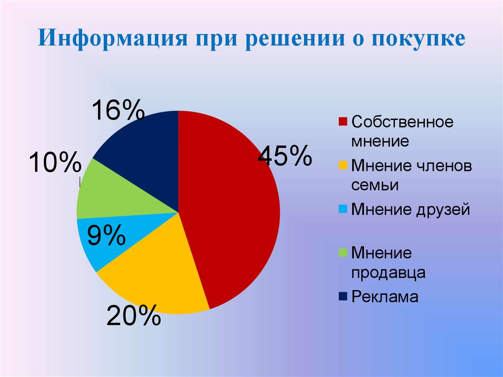 Карта музыкальных предпочтений