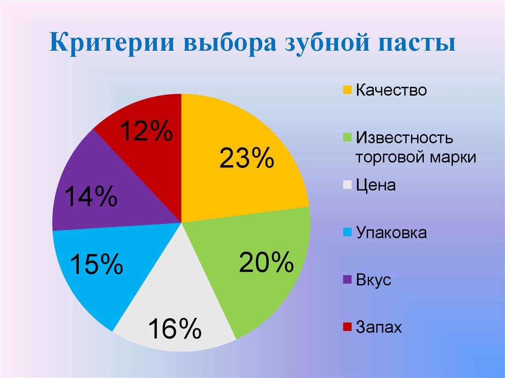 Критерии выбора. Критерии выбора зубной пасты. Критерии выбора стоматолога. Критерии выбора мужа.