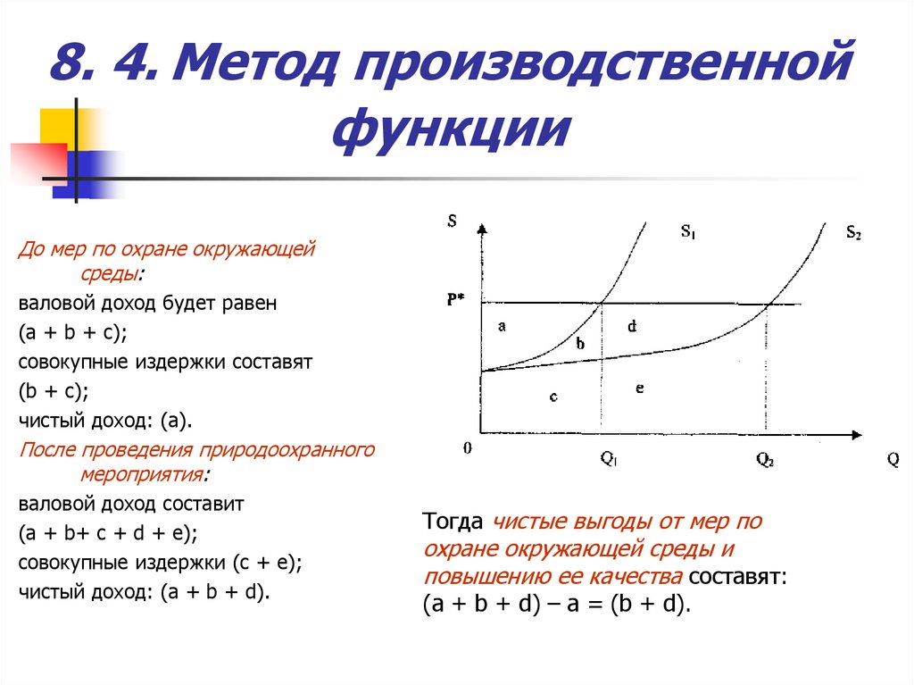 Метод 4 будет. Метод производственной функции. Метод производственной функции экология. Метод производственной функции схема. Технология и производственная функция.